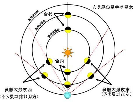 金星 最大離角 2023